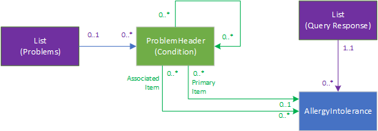 Allergy Returned FHIR profiles