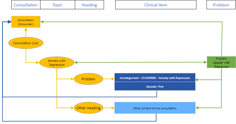 Consultation and Problem Returned FHIR resources and linkages