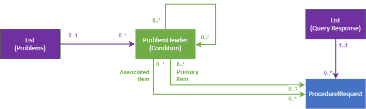 Diary Entry Returned FHIR profiles