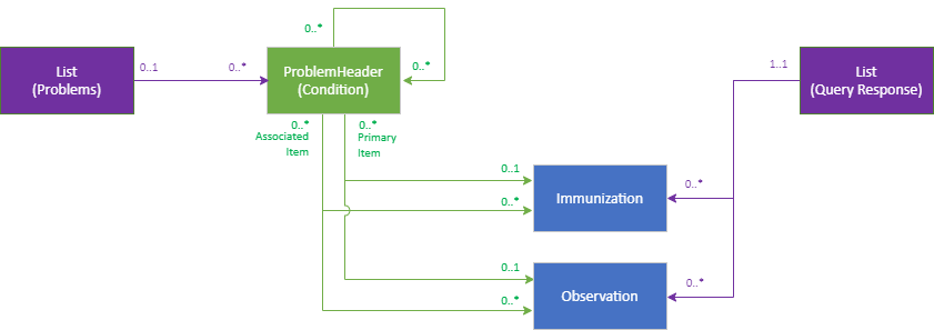 Immunisation Returned FHIR profiles