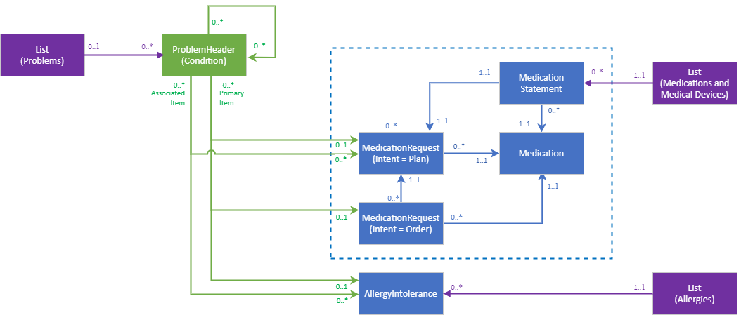 Medications and Allergies Returned FHIR profiles