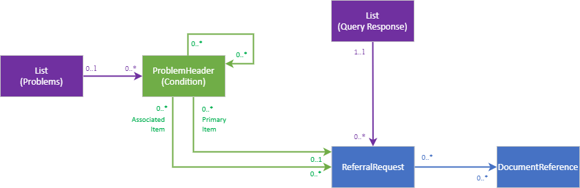 Referral Returned FHIR profiles