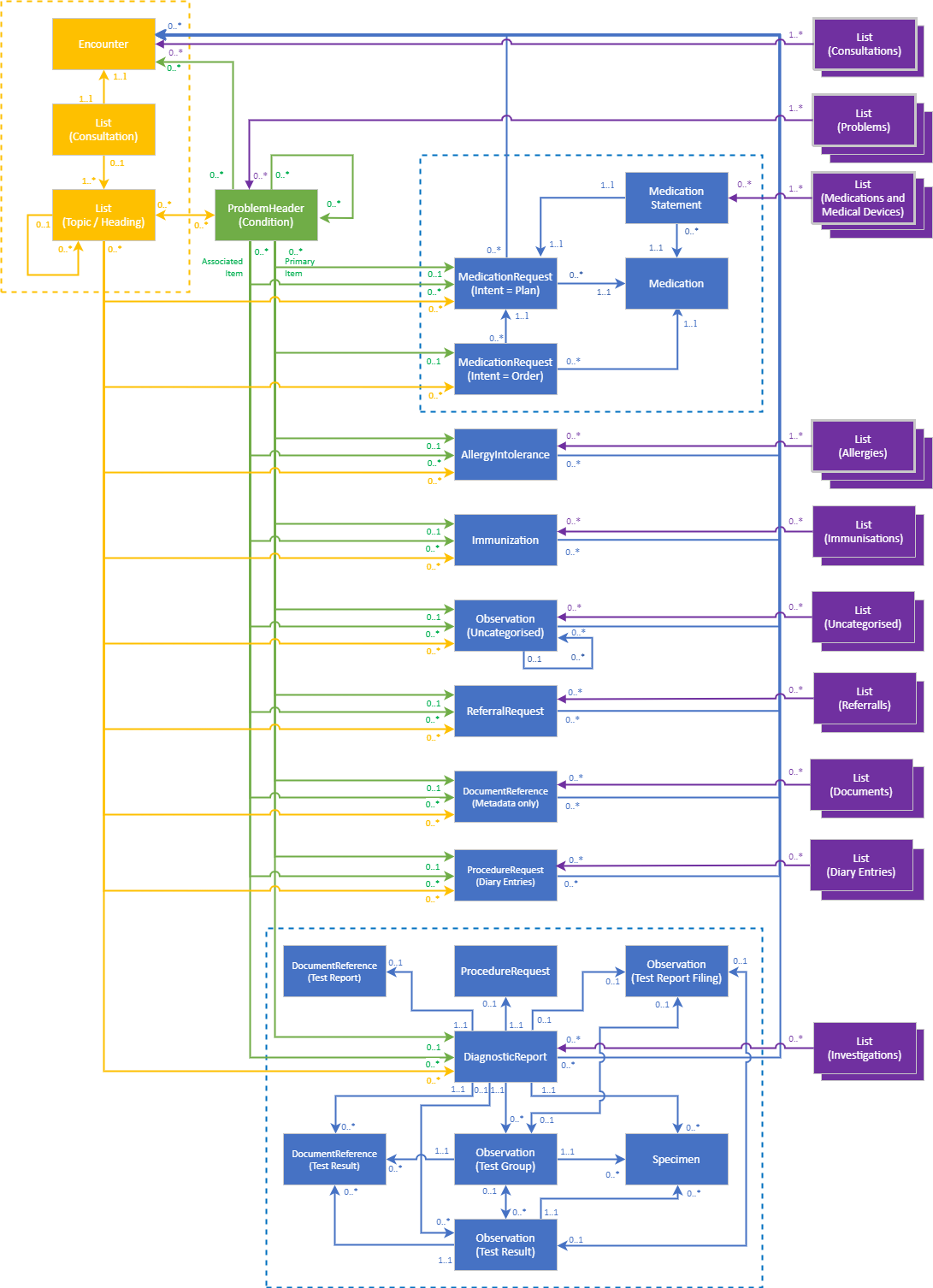 Medications, Allergies, Problems and Consultations Returned FHIR profiles