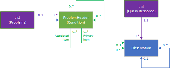 Uncategorised Data Returned FHIR profiles